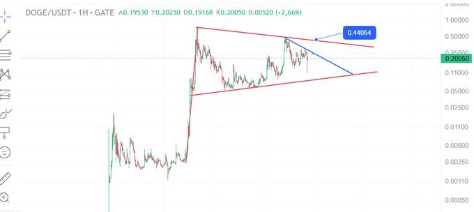 Dogecoin Symmetrical Triangle. Source: CryptoLios (Steinat)