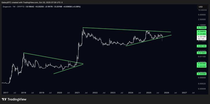 Dogecoin Weekly Triangle. Source: GalaxyBTC