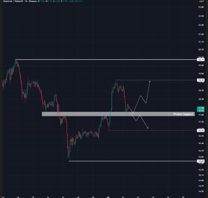 Chainlink 1H Pivotal Support Analysis. Source: TradingView