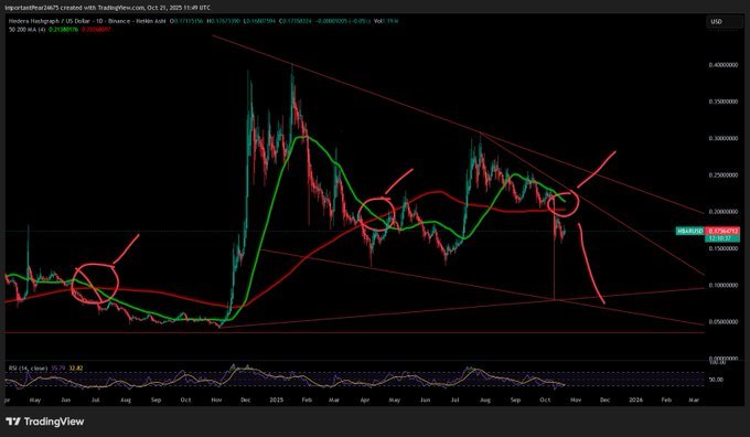 HBAR/USDT, 1D, TradingView. Source: @importantePietro25 / TradingView.