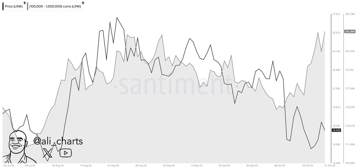 LINK Whale Accumulation Trend. Source: Ali Charts via Santiment on X.