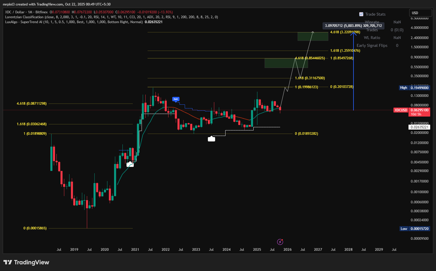 XDC Monthly Fibonacci Targets. Source: MR PIX3L on X and TradingView