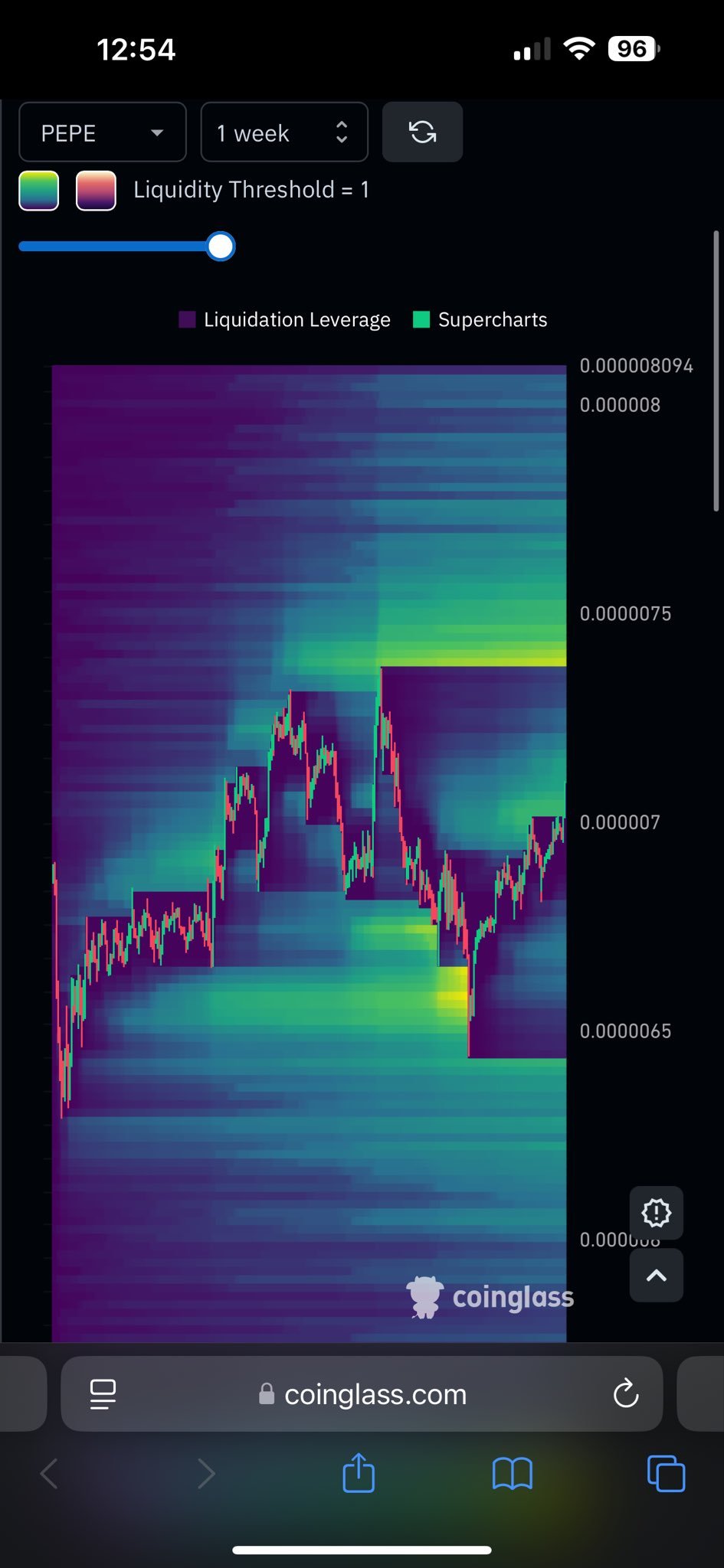 PEPE Liquidity Heatmap. Source: Coinglass