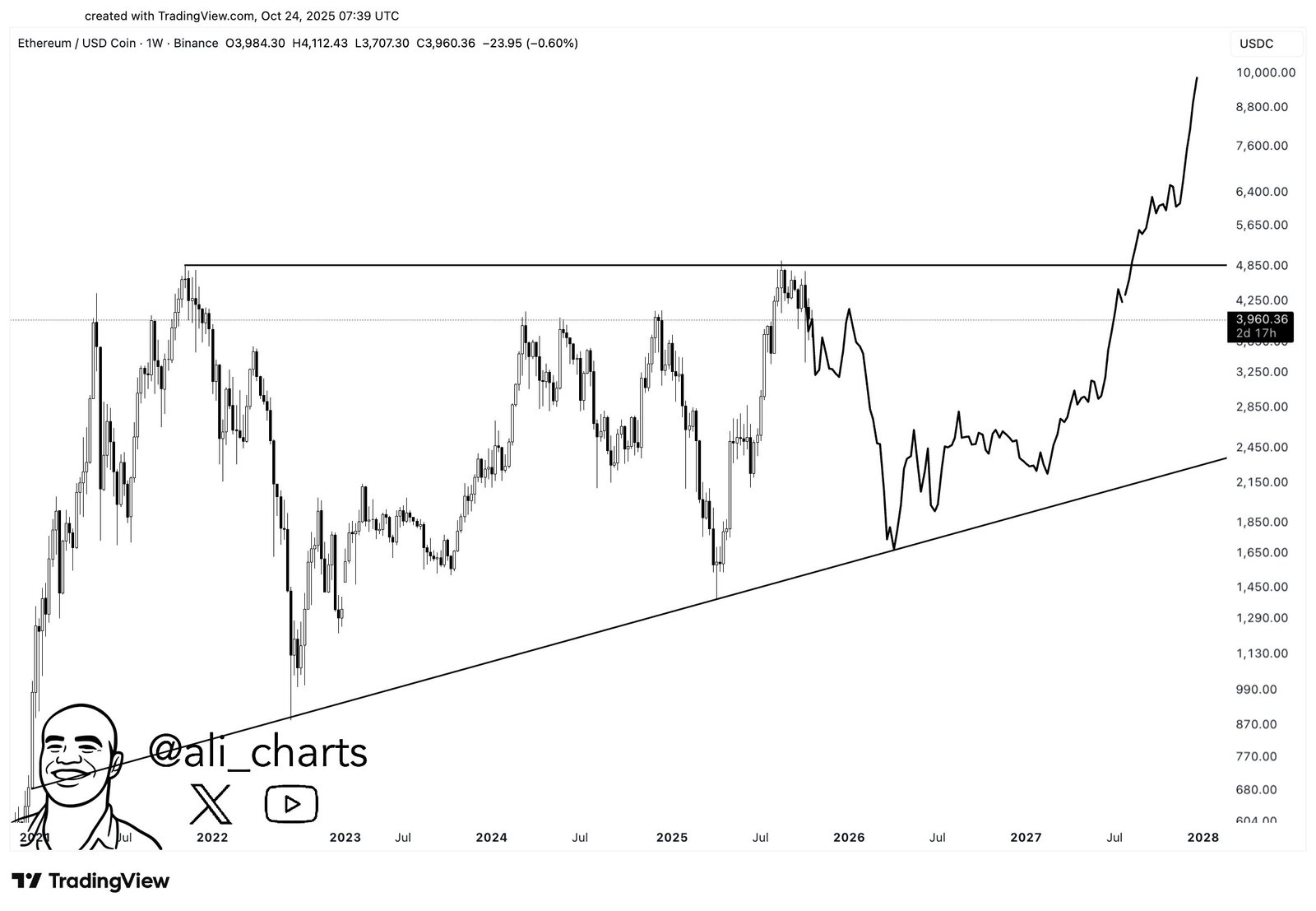 Ethereum $10K Projection Statement. Source: Ali Charts on X