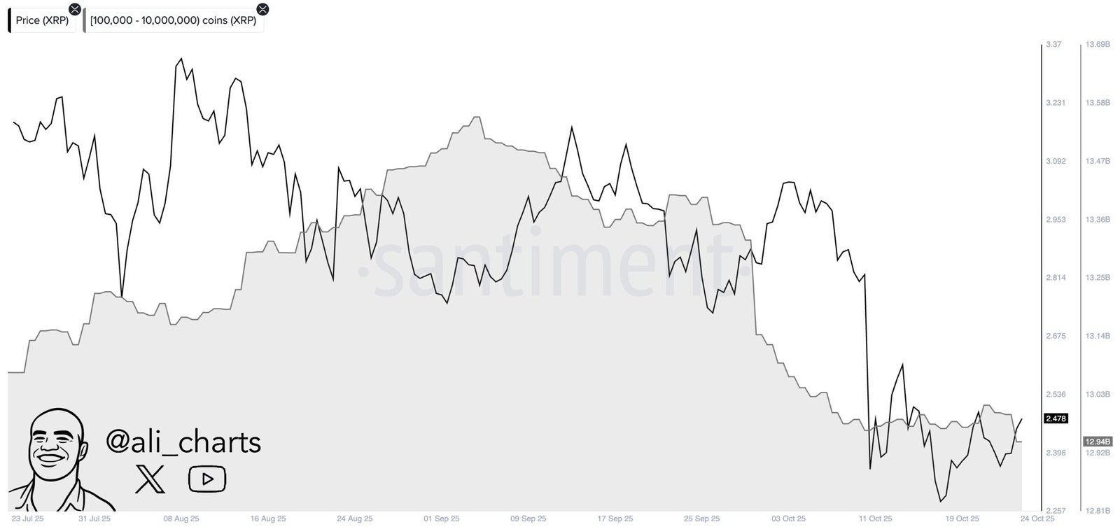 XRP Whale Distribution Trend. Source: Santiment