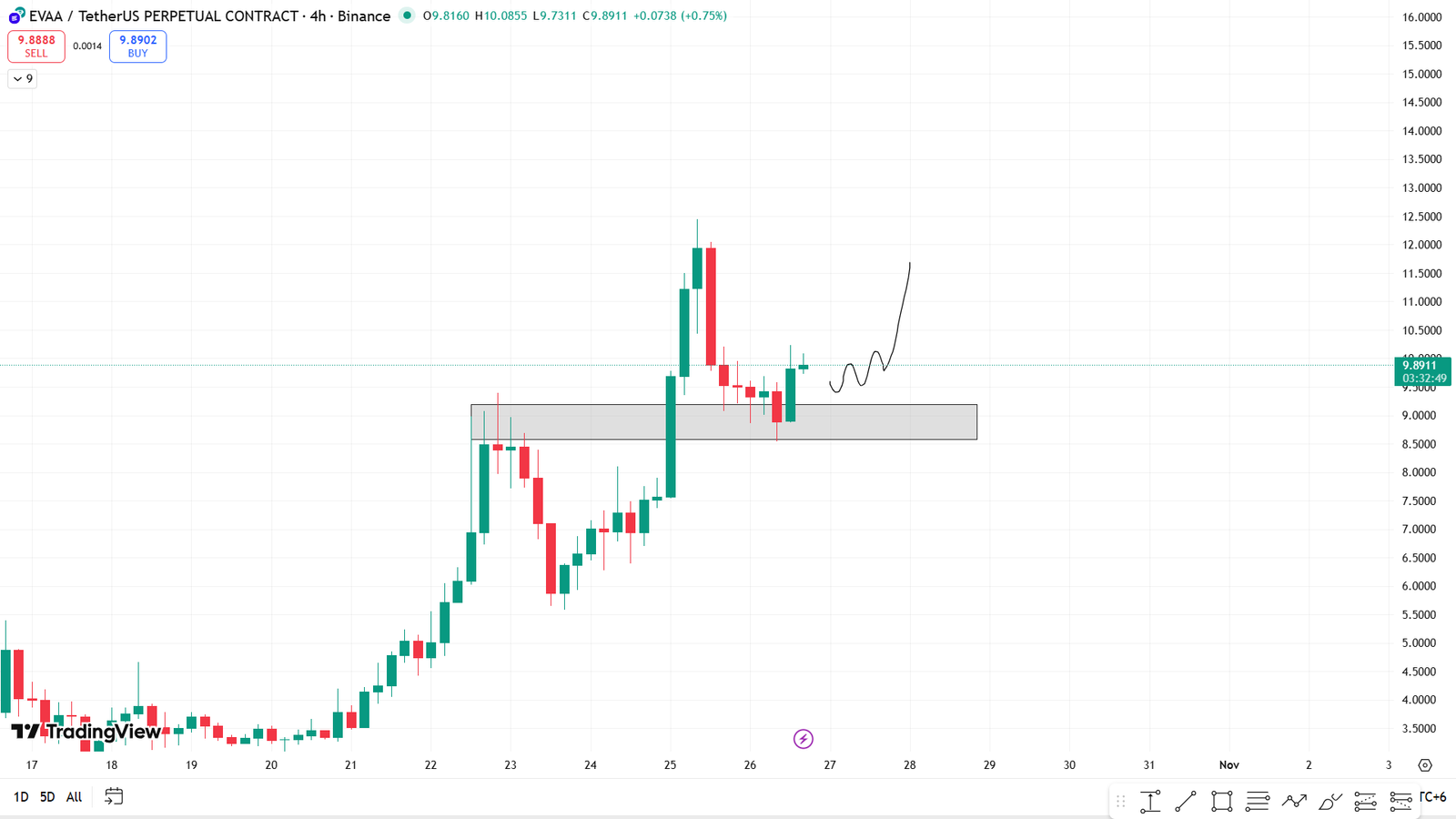 EVAAUSDT Perpetual, 4H (Binance). Source: TradingView; Alpha Crypto Signal (X)