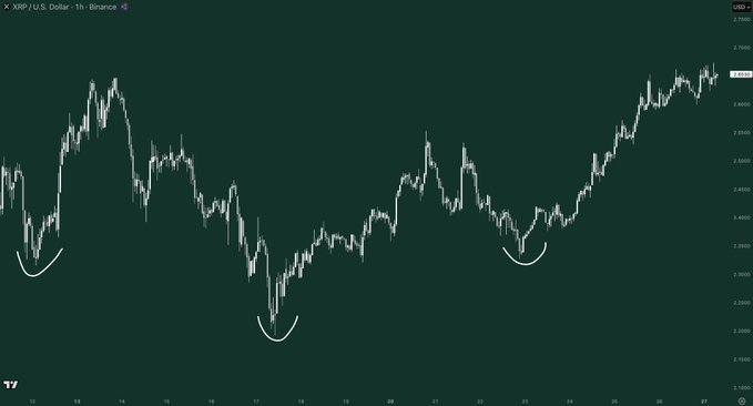 XRP 1 Hour Inverse Head And Shoulders. Source: TradingView