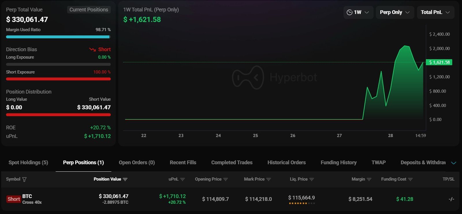 James Wynn BTC 40x Short Position. Source: Whale Insider X