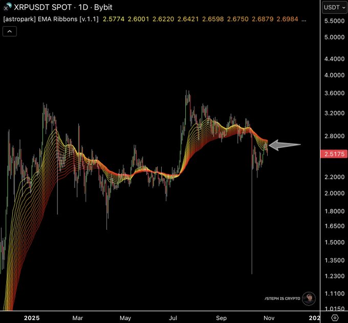 XRPUSDT Daily EMA Ribbon Rejection. Source: Steph is Crypto on X