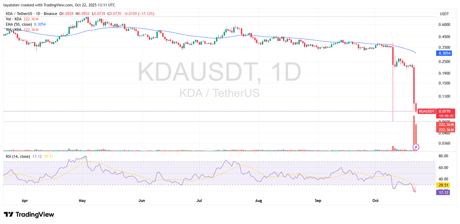 KDAUSDT Daily Chart Binance Oct 22 2025 13 11 UTC. Source: TradingView
