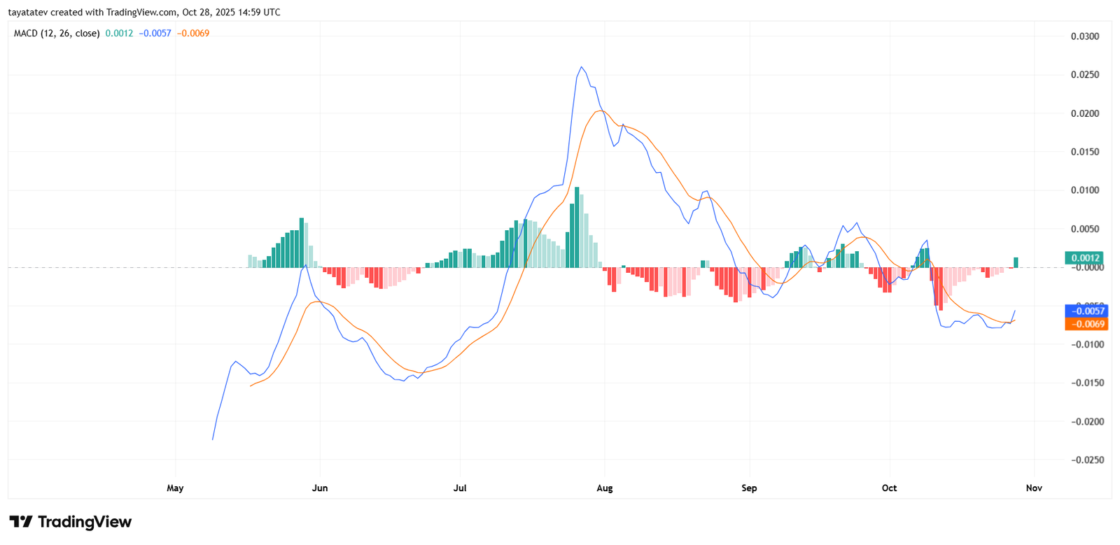 KernelDAO KERNELUSDT Daily MACD. Source: TradingView