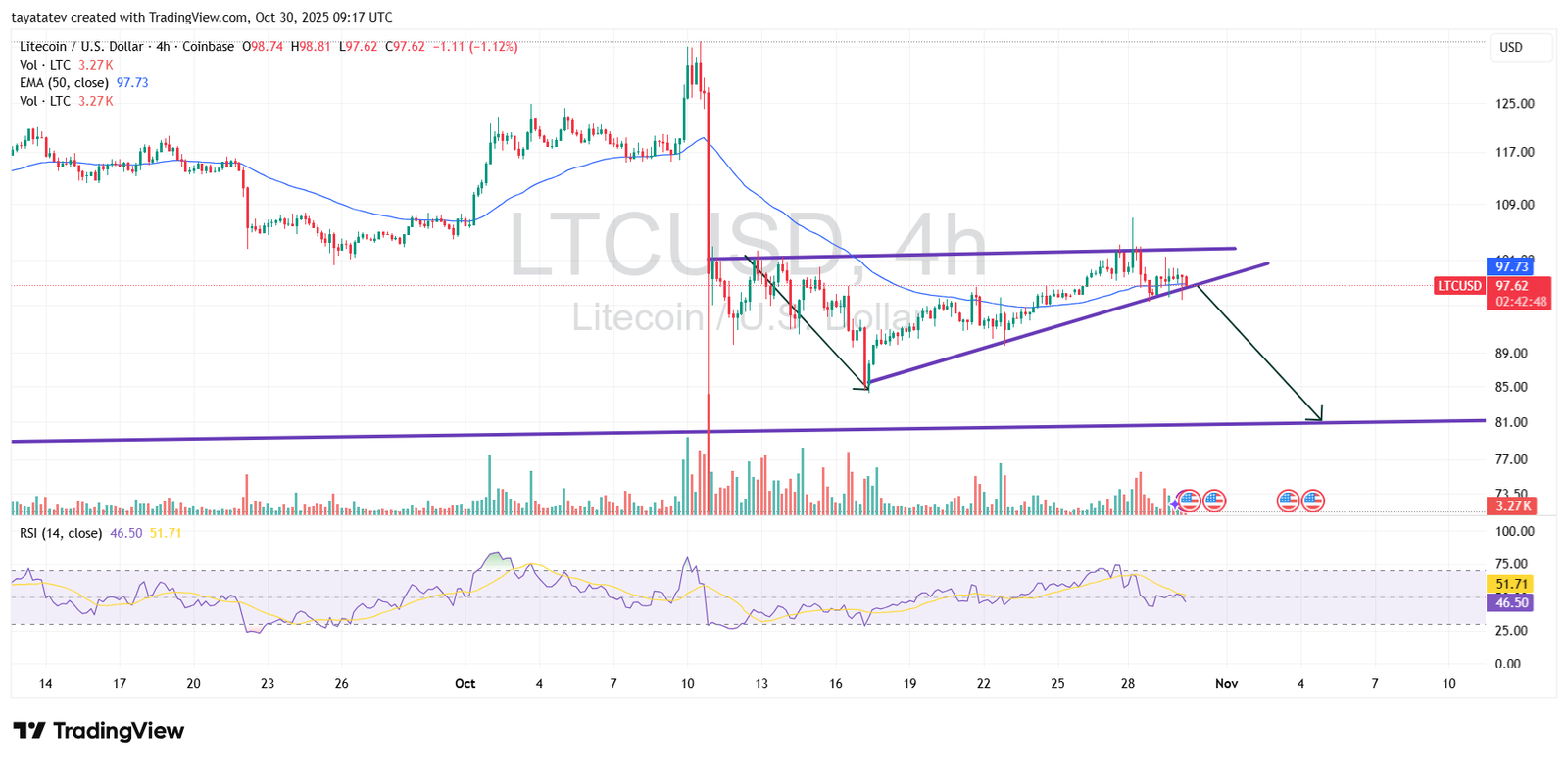 LTCUSD 4h Rising Wedge Setup. Source: TradingView