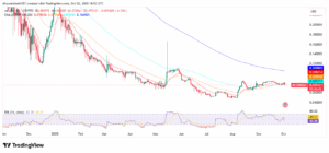 MCOIN/USD 1-Day Price Chart