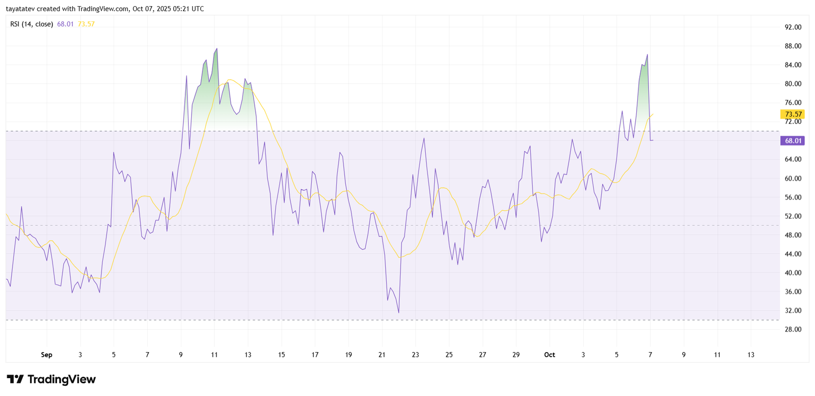 MNT RSI Bullish Momentum. Source: TradingView