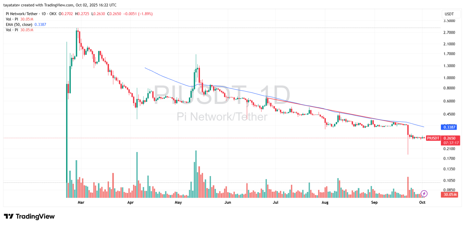 Pi Network PIUSDT Daily Chart. Source: TradingView.