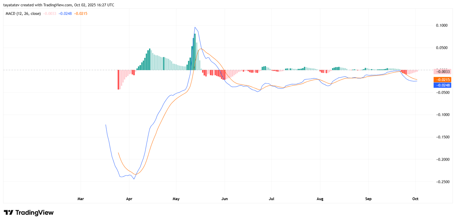 Pi Network PIUSDT Daily MACD. Source: TradingView