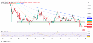 SHIB/USD 1-Day Price Chart with RSI and EMAs