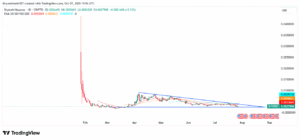 SHY/USD 1-Day Price Chart