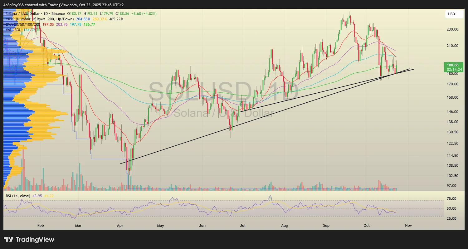 SOL USD price analysis