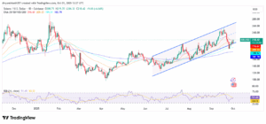 SOL/USD 1-Day Price Chart with RSI and EMAs