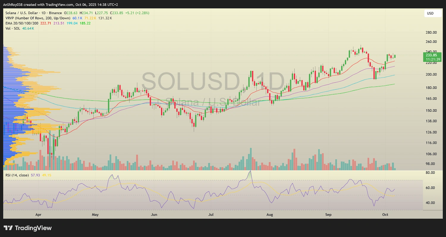 SOL USD daily price analysis