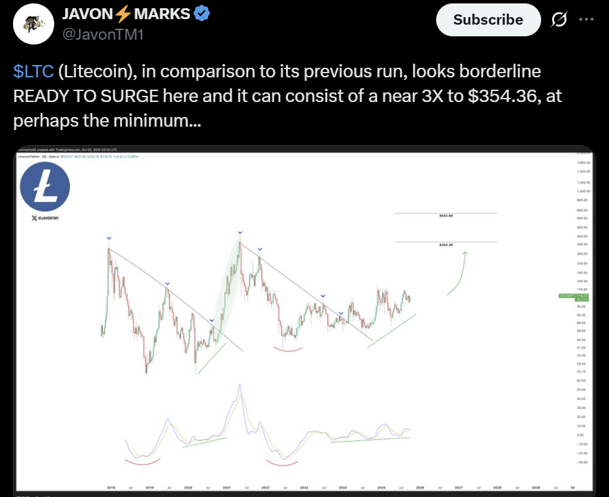 Litecoin LTC price analysis prediction.