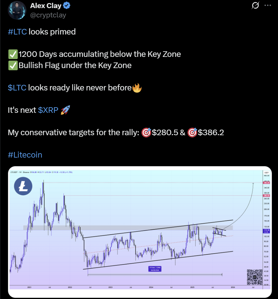 Litecoin LTC price analysis prediction.