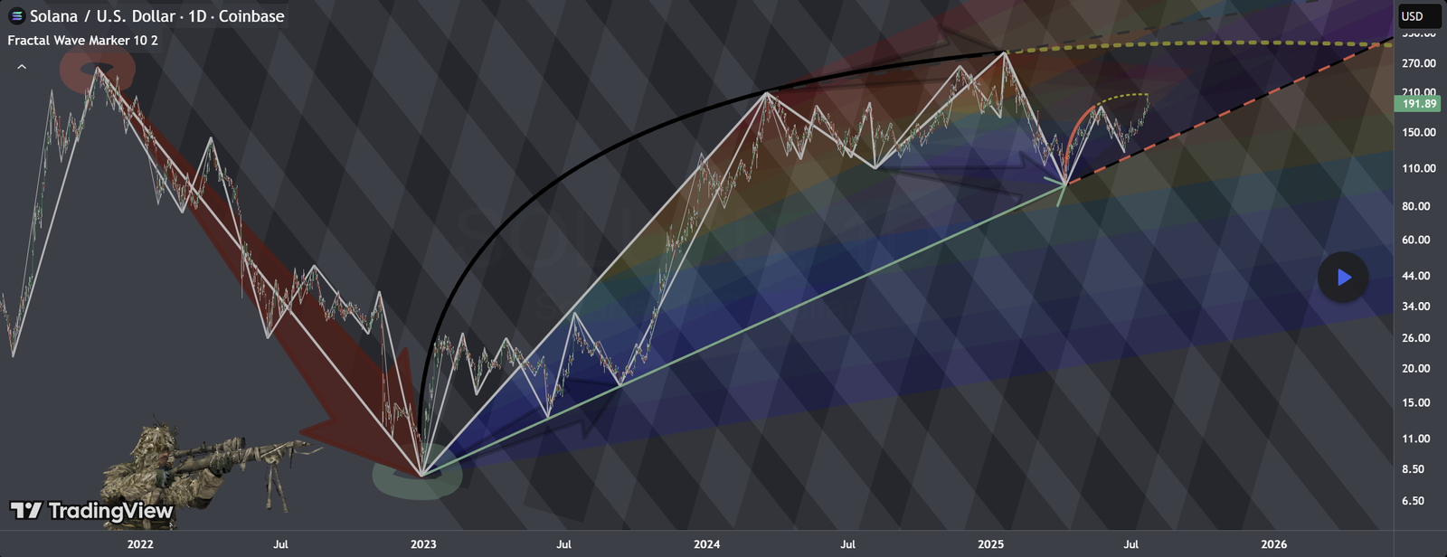 SOL Solana price analysis