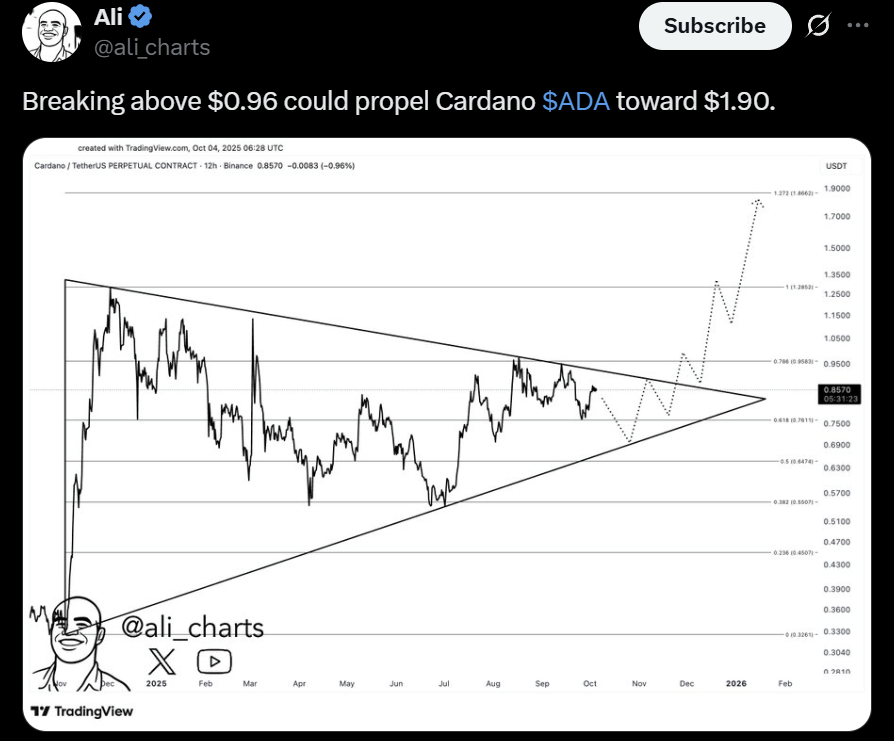 Cardano ADA price chart