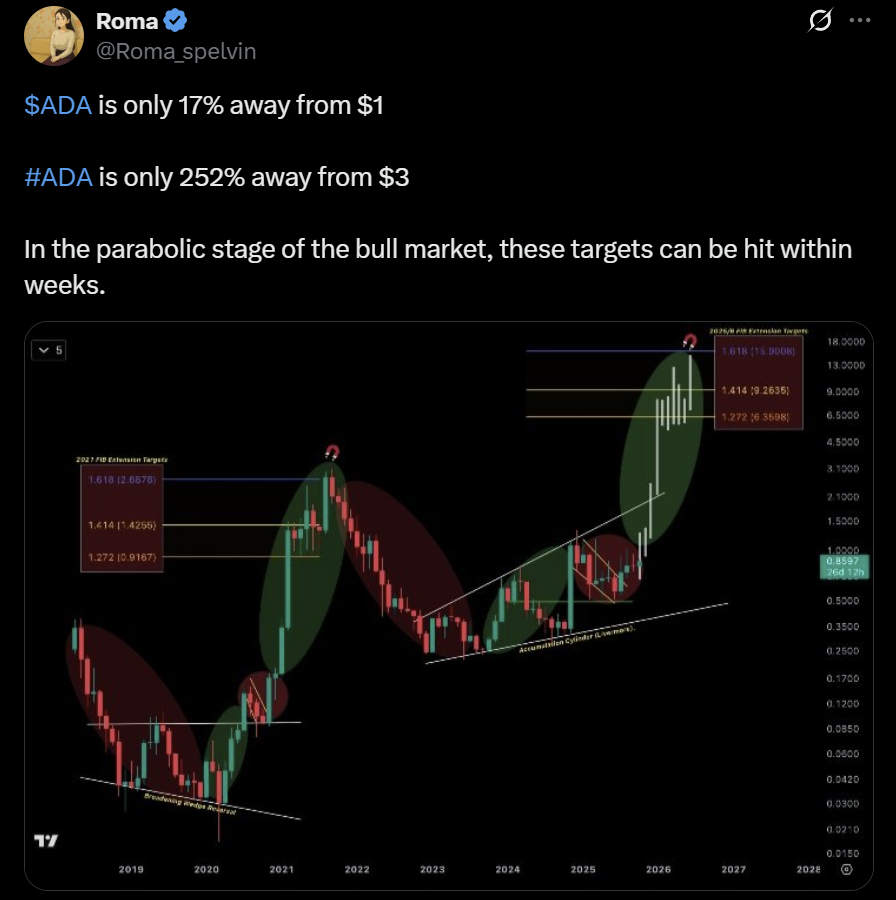 Cardano ADA price chart