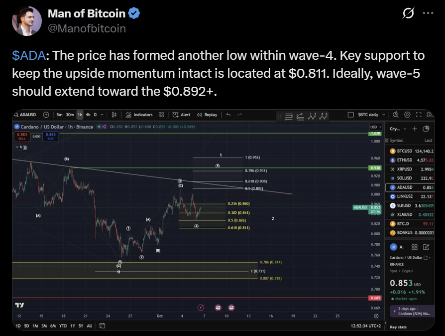 Cardano ADA price chart
