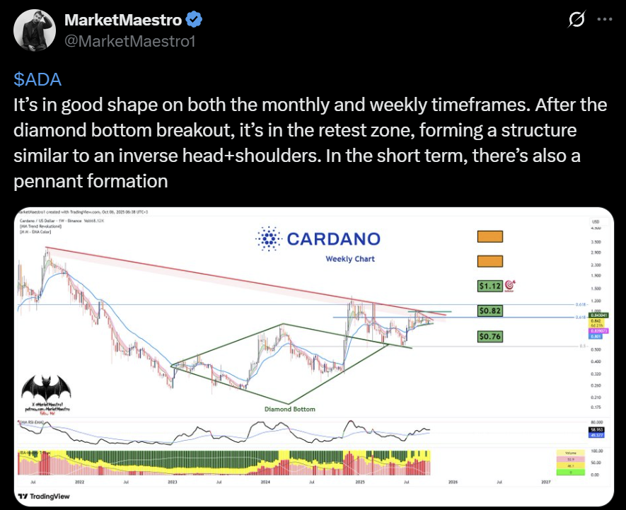 Cardano ADA price chart