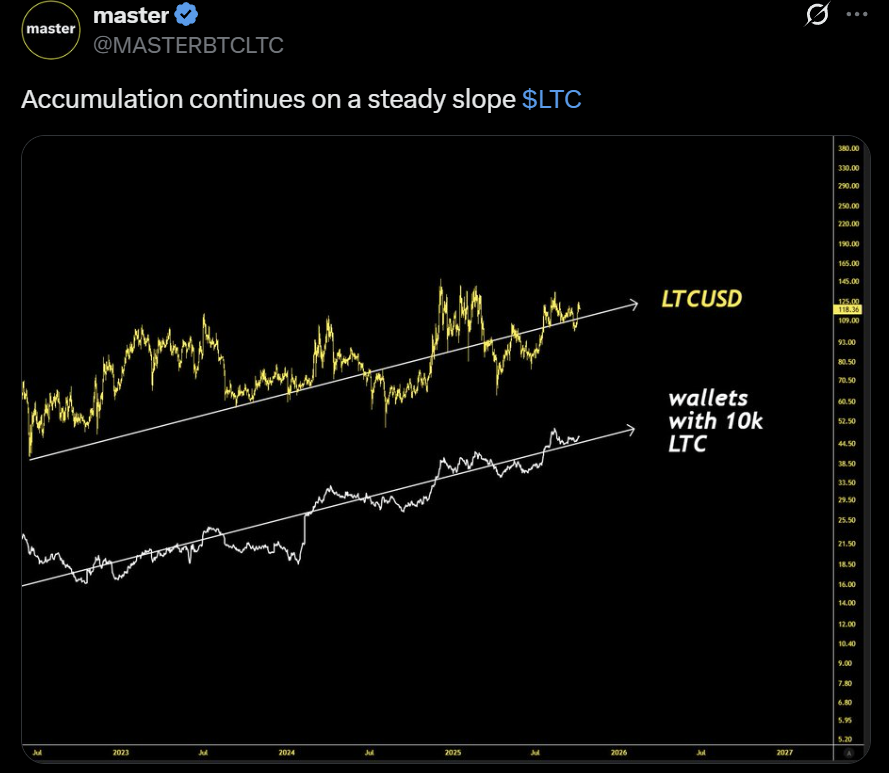 Litecoin LTC USD price analysis