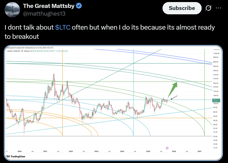 Litecoin LTC USD price analysis
