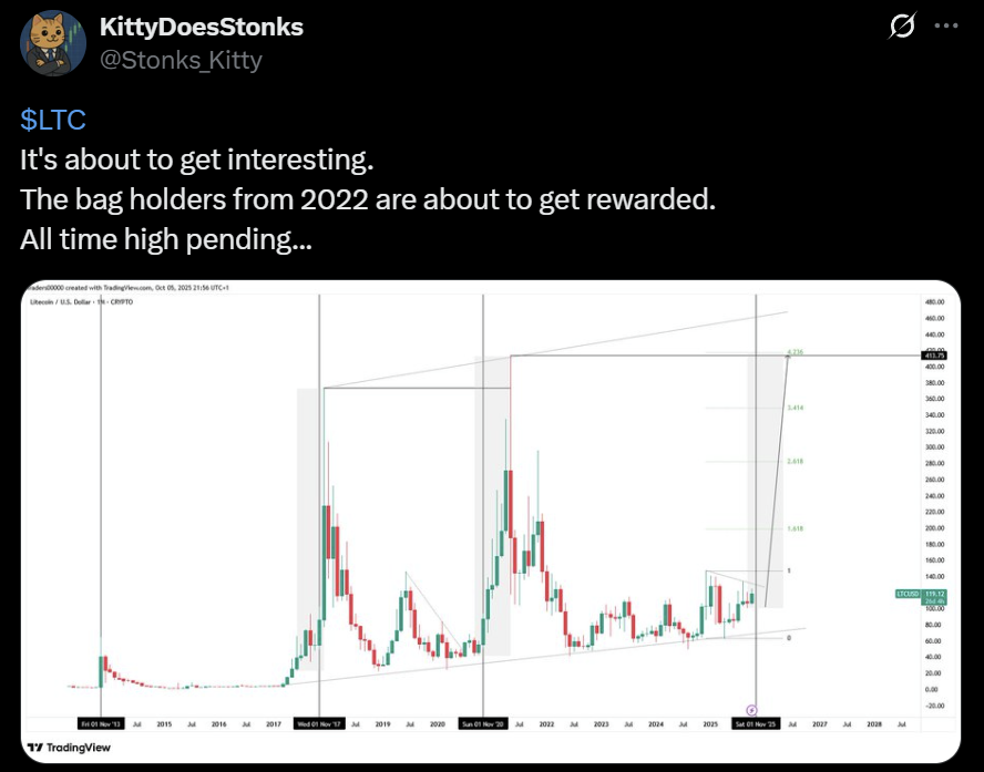 Litecoin LTC USD price analysis