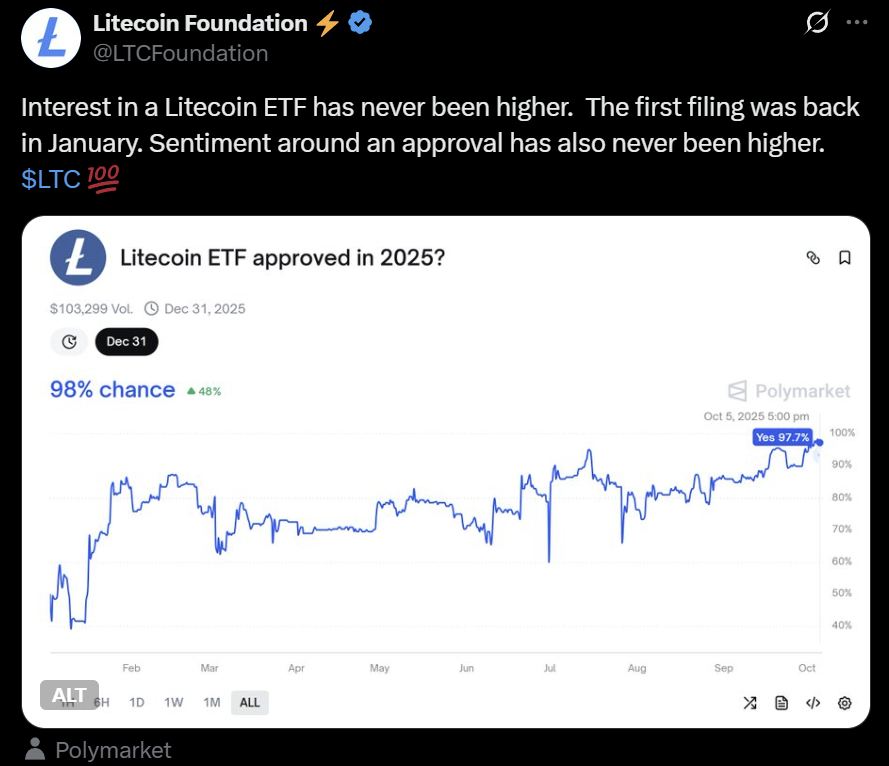 Litecoin LTC ETF