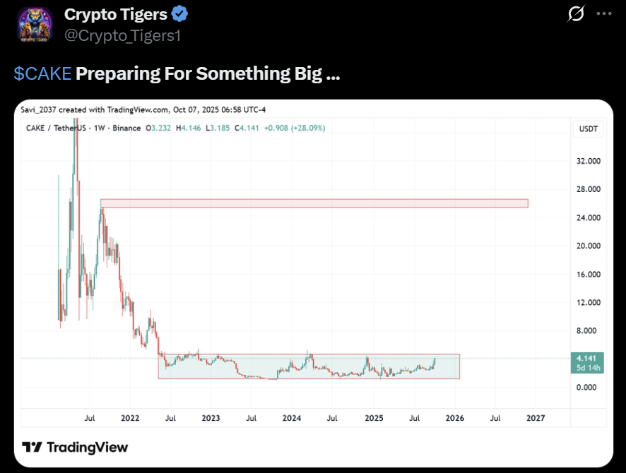 Pancake swap CAKE price analysis