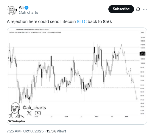 Litecoin Rejection Risk to 50 Chart. Source: Ali on X / TradingView