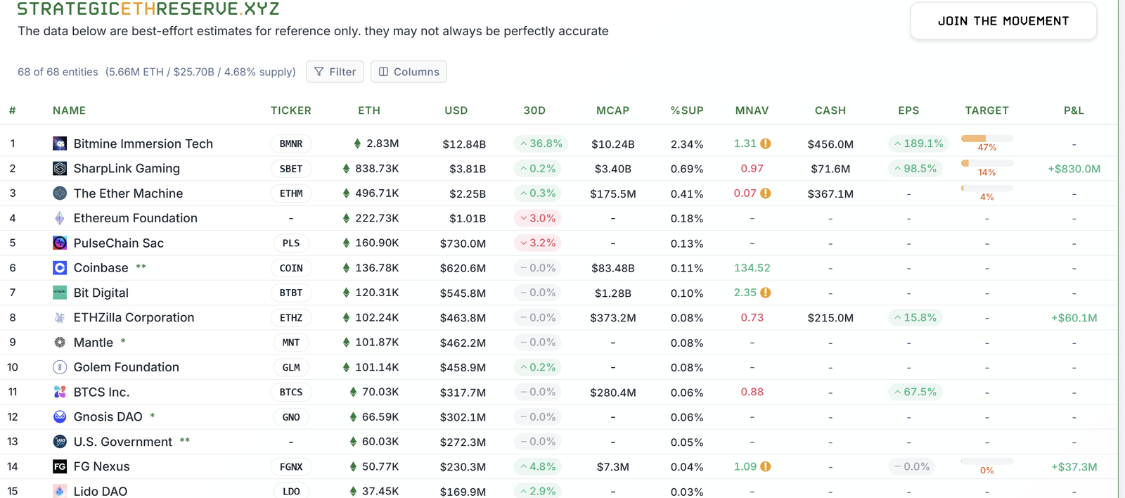 Ethereum ETH treasury whale movement