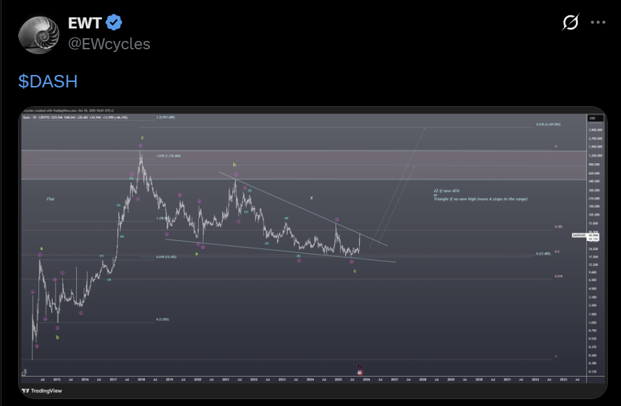 DASH price prediction