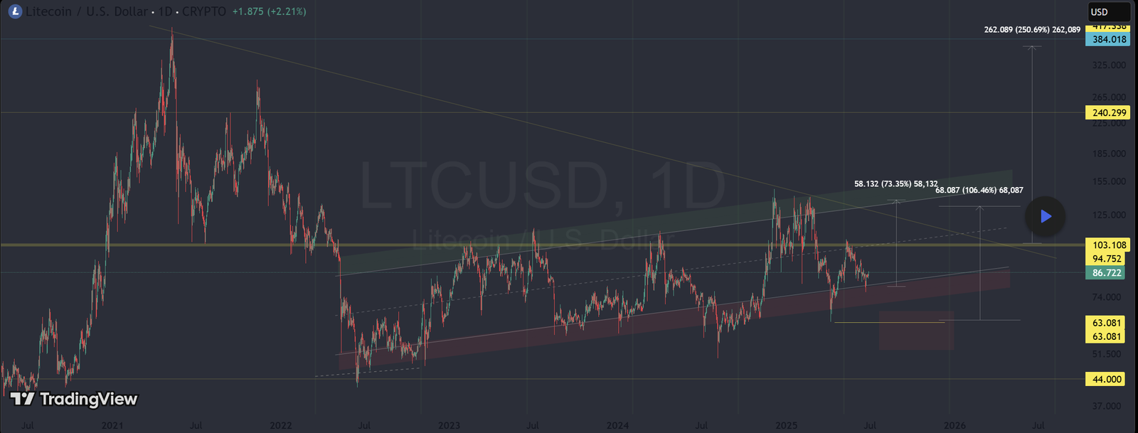 Litecoin LTC price analysis