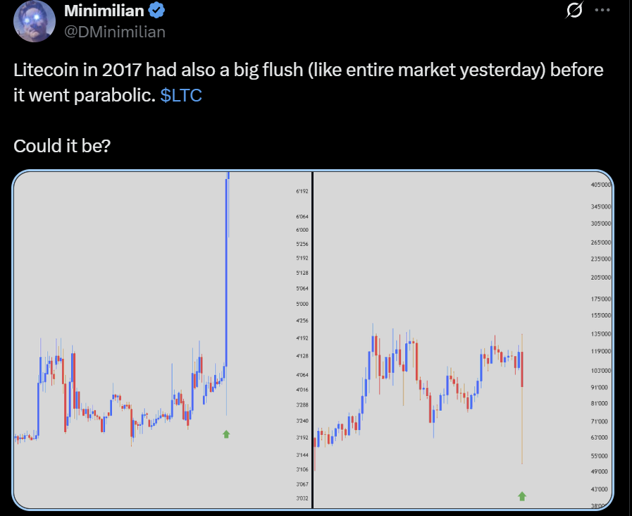 Litecoin LTC price analysis