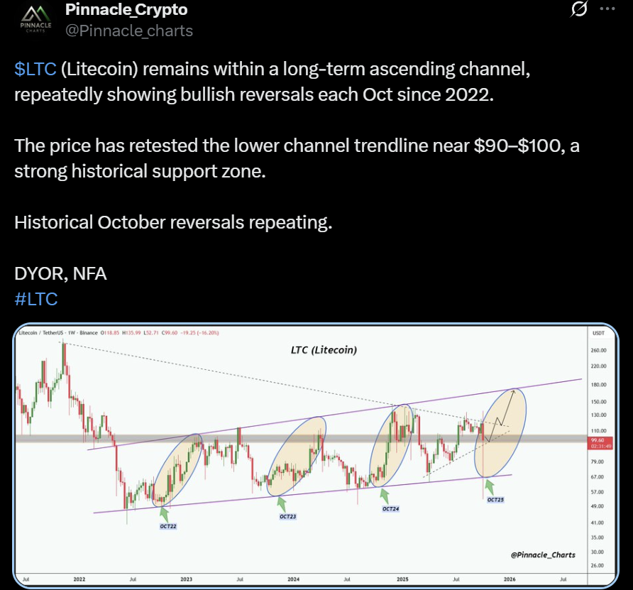 Litecoin LTC price analysis