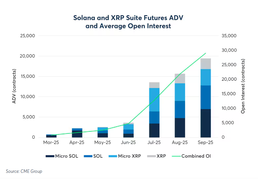 CME Solana Futures DemandSource: CME Group