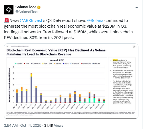 Solana Q3 REV Leader. Source: SolanaFloor on X