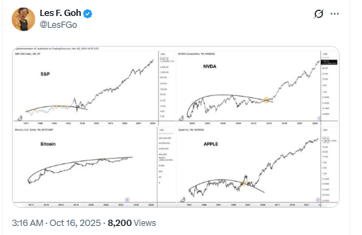Rounded Base Comparisons S P Nvidia Bitcoin Apple. Source: Les F. Goh on X