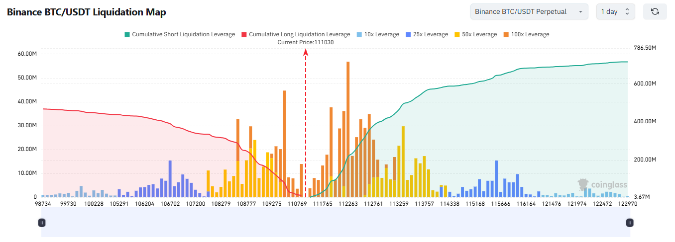 Binance BTCUSDT Liquidation Map. Source: CoinGlass