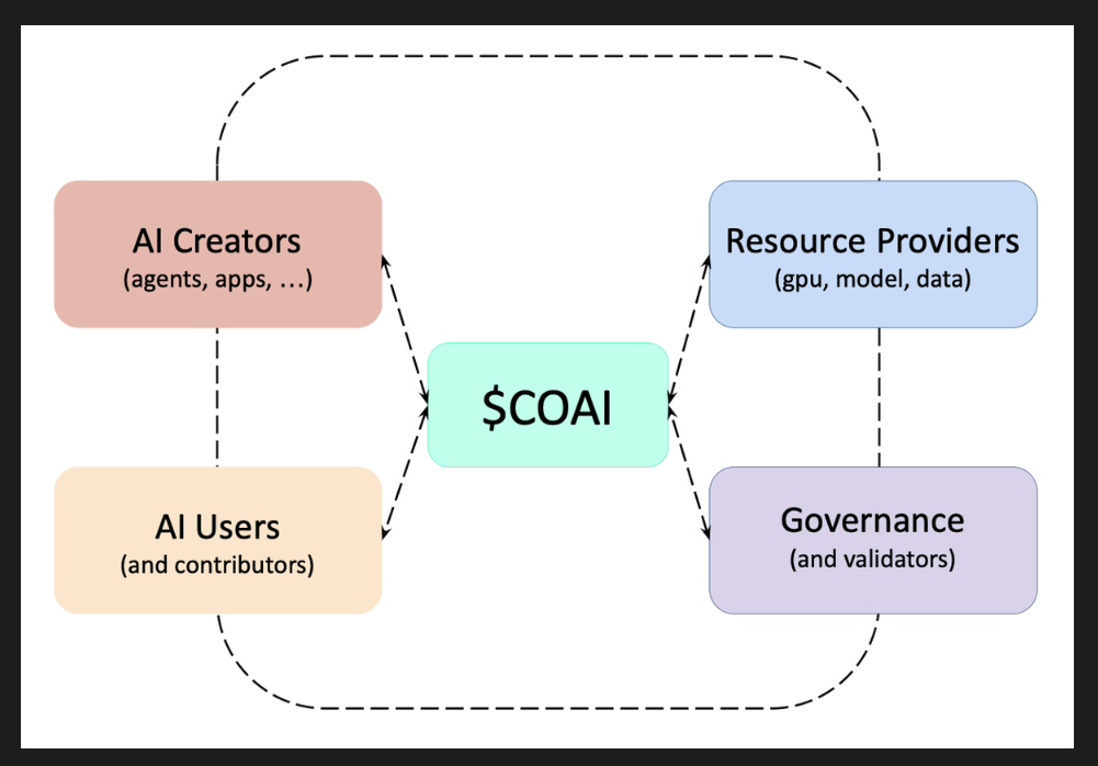 COAI Token Utility Map. Source: ChainOpera AI Whitepaper