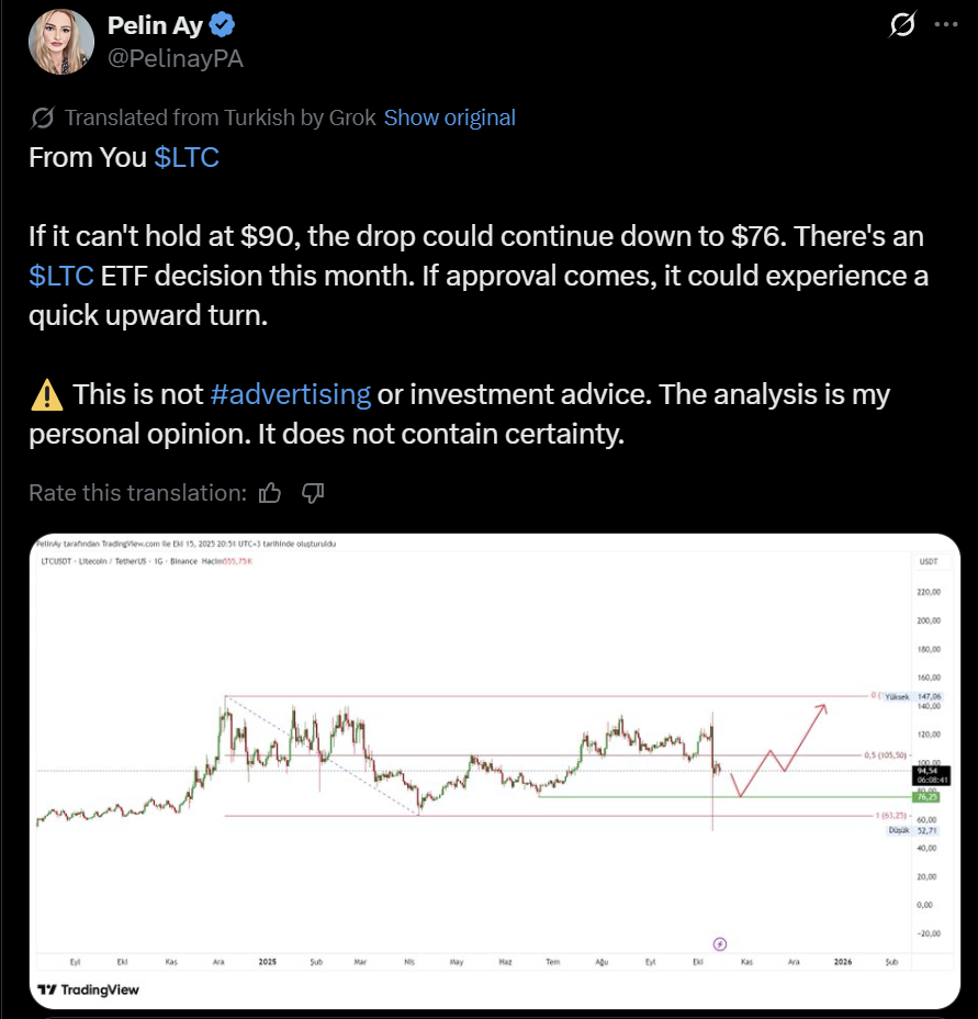 Litecoin LTC price analysis