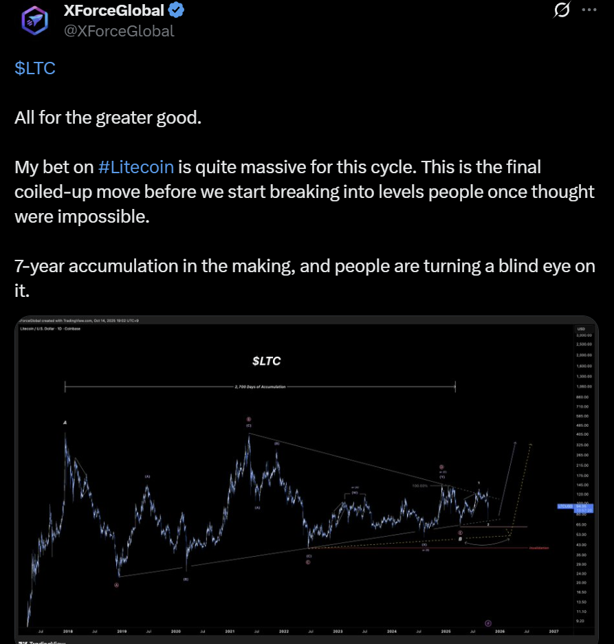 Litecoin LTC price analysis